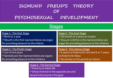 Freuds Theory Of Psychosexual Development Stages Of Psychosexual