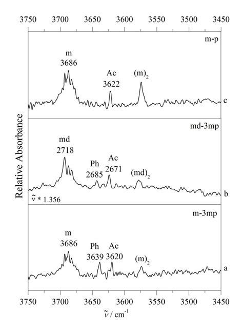 FTIR Spectra Of Supersonic Jet Expansions Of Methanol M With