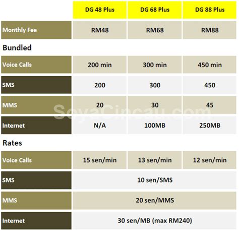 1.all rates depicted for voice calls, sms and mms along with the bundled minutes, bundled sms and mobile internet quota 12.for digi smart plan 148 with the purchase of device bundle on a 24 month contract with device upfront payment waived, the. My Crappy Life | Syed ™: Digi 2012 NEW Postpaid Plus plans ...