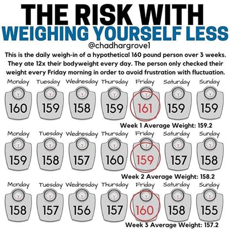 How Often Should I Weigh Myself For Weight Loss Popsugar Fitness Uk