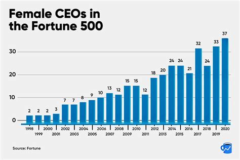 Fortune 500 Rankings Include 37 Female Ceos