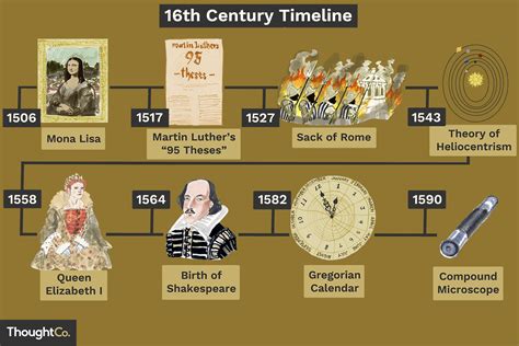 This is not surprising given the fact that scientific inquiry is a very specific process which relates to control. 16th Century: The Technology, Science, and Inventions