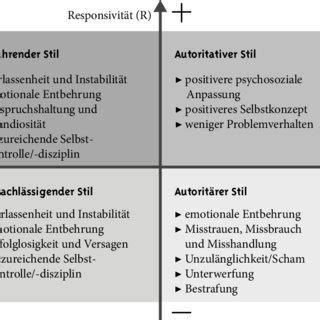 Autoritativer erziehungsstil | Vergleich von Permissiven ...