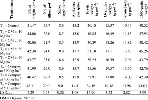 Effect Of Organic Manure And Compost On Growth And Yield Of Wheat