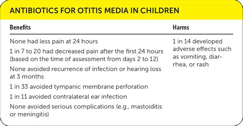 Antibiotics For Otitis Media In Children Aafp