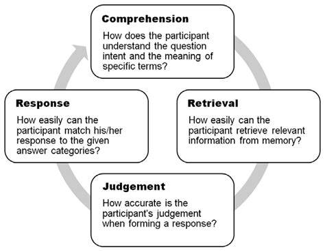 Four Stage Response Model Of Thought Process Download Scientific Diagram