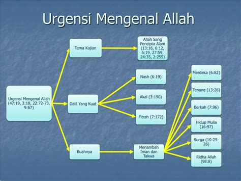 Konsep ketuhanan yang dianalisa berdasar pada perspektif filsafat, kemudian ditarik kepada realita tindakan sosial penganut ajaran konfusius, dengan menggunakan data yang diperoleh berupa semangat kerja dan pemenuhan kebutuhan hidup para penganut pandangan hidup ini. PPT - KONSEP ISLAM TENTANG KETUHANAN DAN KERASULAN ...