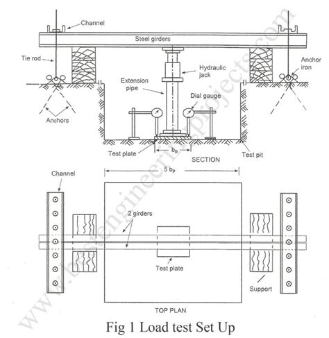 Plate Load Test Plate Load Test Procedure And Limitation