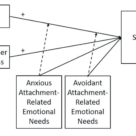 A Conceptual Model Of The Determinants Of Sexual Desire Download
