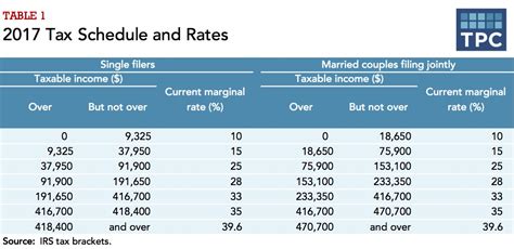 How Federal Income Tax Rates Work Full Report Tax Policy Center