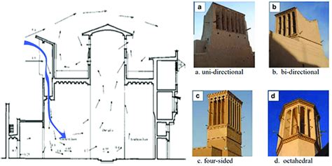 A Section Through Traditional Wind Tower Left Fathy 1986