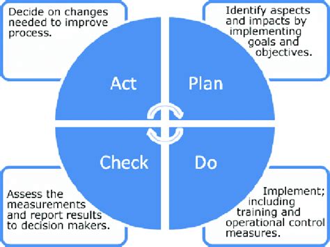 The Deming Cycle For Continuous Improvement Download Scientific Diagram