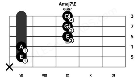 Amaj7e Guitar Chord A Major Seventh Inverted On E