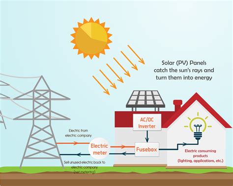 Read more to learn how your solar energy system connects to your home and integrates with your existing electricity infrastructure. How Solar Energy Works