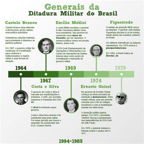 Mapa Mental Ditadura Militar Brasil Ensino