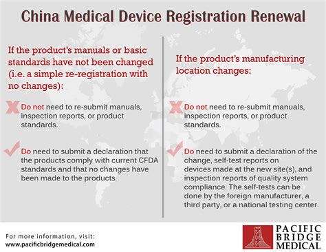 Back in september 2018, the blue mail media's global importers and exporters email list & mailing list has been prepared to help you drive better response rate, conversion rate and. China Device Registration Renewal Infographic