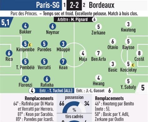 Head to head statistics and prediction, goals, past matches, actual form for ligue 1. French Newspaper Player Ratings PSG vs Bordeaux 2020 | How ...