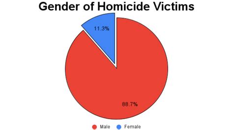 Gender Of Homicide Victims 2021 Birminghamwatch