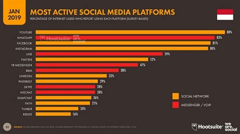 2. Jadilah Aktif di Media Sosial