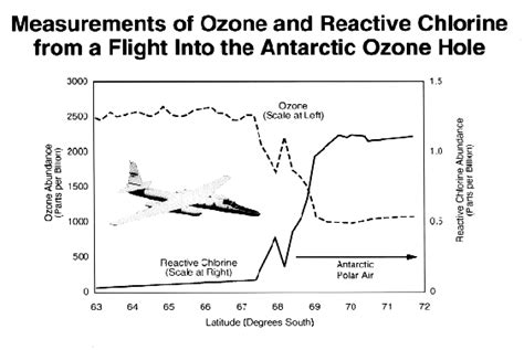 Noaa Csl Scientific Assessment Of Ozone Depletion 1994