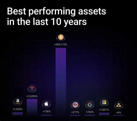 Alex Corral On Twitter Rt Thebitcoinconf Best Performing Assets In The Last Years Bitcoin