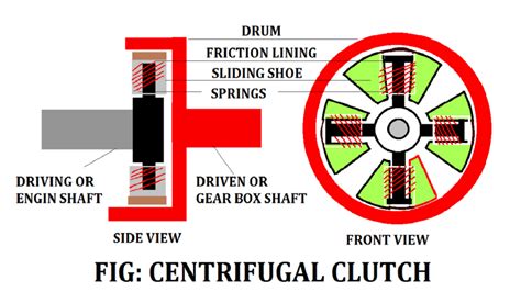 Clutch Definition Parts Or Construction Types Working Principle