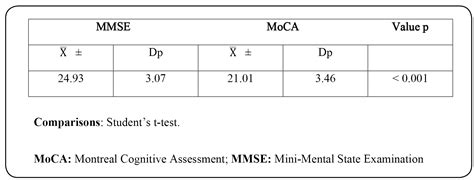 However, it lacks sensitivity for the diagnosis of early or mild dementia. Moca Scoring Nuances With Clock Draw / Curiosity About ...