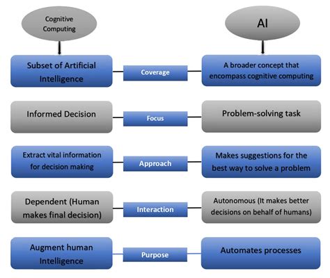 Cognitive Computing Vs Artificial Intelligence Baeldung On Computer
