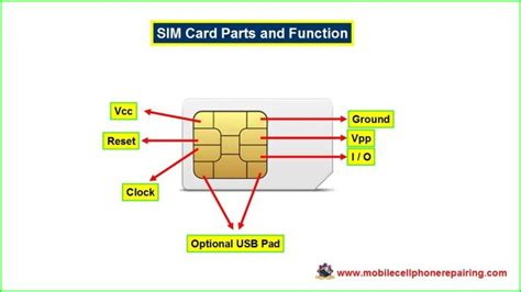 ✓ kalau nomor atau kartu sim kamu diblokir, ✓ ikuti cara mengaktifkan kartu sim ini. What is SIM Card? SIM Card Parts and Function, Types (With ...