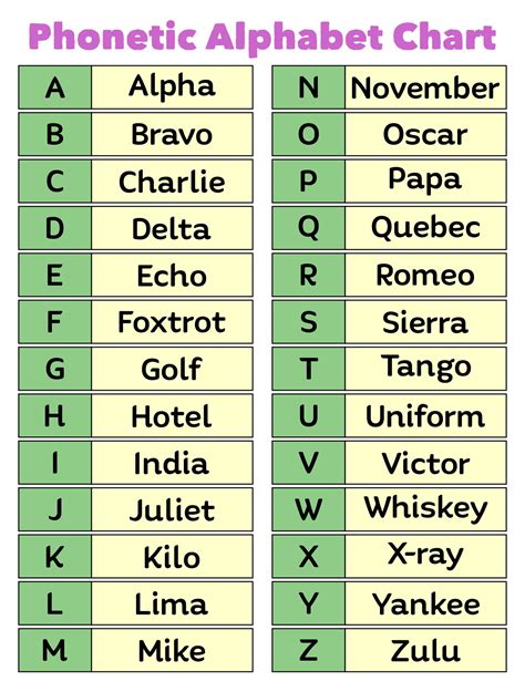 Nato Phonetic Alphabet Chart Download Printable Pdf Templateroller