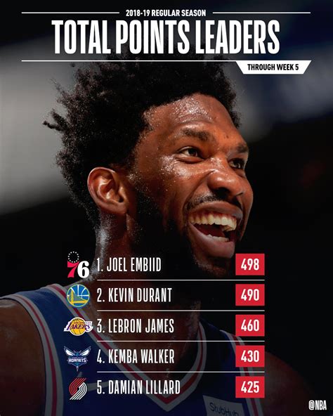 Nba On Twitter 📈🏀 Stat Leaders Thread 📈🏀 The Total Points Leaders Through Week 5 Of The Nba