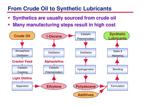 Ppt Mineral Oils Natures Synthesis Powerpoint Presentation Free