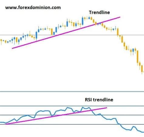 Rsi Indicator Guide For Forex Traders