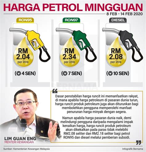 Berikut adalah maklumat perubahan harga runcit minyak petrol dan diesel di malaysia. HARGA PETROL MINGGUAN - Jabatan Penerangan Malaysia