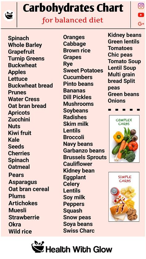 Carbohydrates Food Chart Images