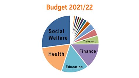 Budget 202122 Summary Of All Spending Plans Nz