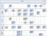 Pictures of Payroll Process Flowchart
