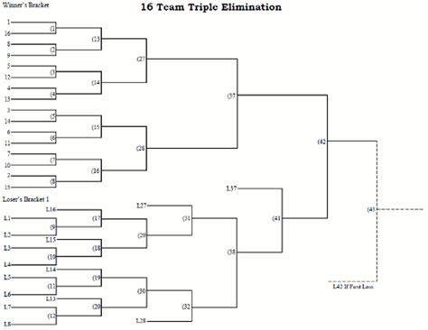 16 Team Seeded Triple Elimination Tournament Bracket