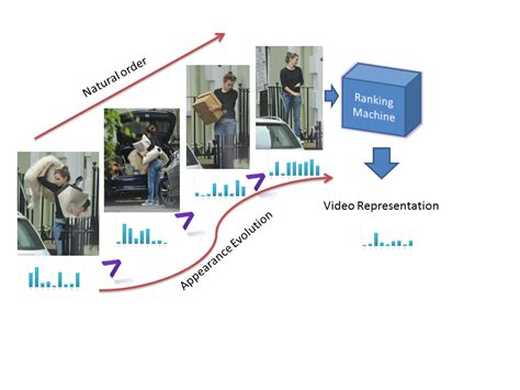 A clear tendency toward the merging of computer vision and computer graphics is appearent 85 and personalized models are being incorporated into. Rank pooling for video analysis and human action recognition.