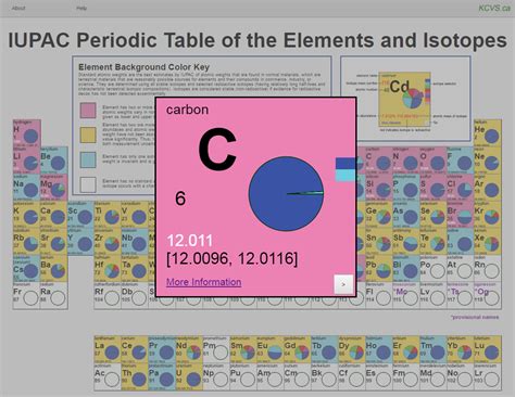 New Interactive Electronic Version Of The Iupac Periodic Table Of The