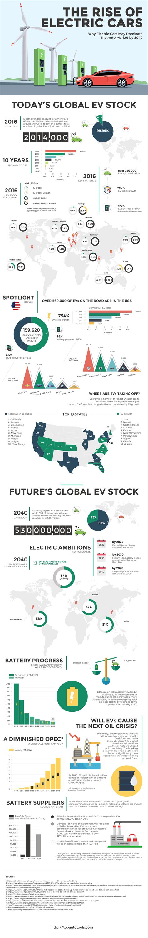 The Unstoppable And Incredible Rise Of Electric Cars Infographic