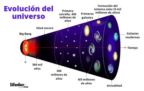 Teoría Del Big Bang Características Etapas Evidencias Problemas