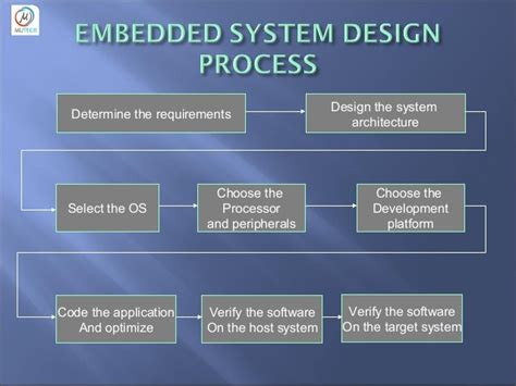 Embedded System Design Process