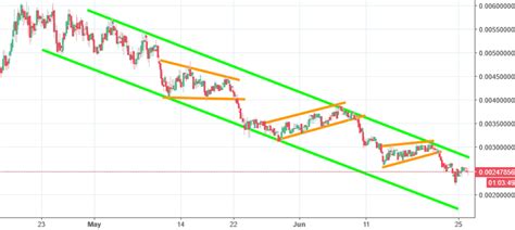 Find the top dogecoin market data including price charts, market cap, mining calculators and digital cryptocurrency news. Dogecoin Analysis - Channel down keeps the downtrend alive
