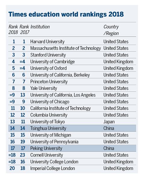 Chinese Universities Ranked Among Global Elite Cn