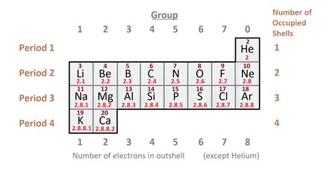 Periodic Table Groups And Periods Of Elements Chemistry