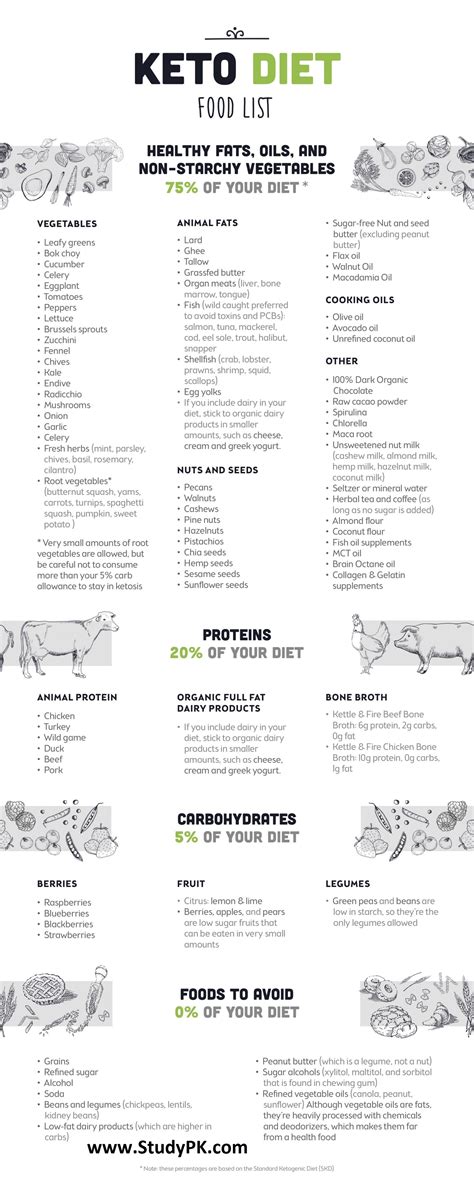 We've made this easier by creating the master keto food list. Keto Diet Food List Cheat Sheet - NCLEX Quiz
