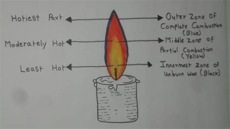 Candle Diagram Science Drawing Candle Different Zones Of Candle