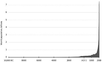 Estimates of historical world population - Wikipedia