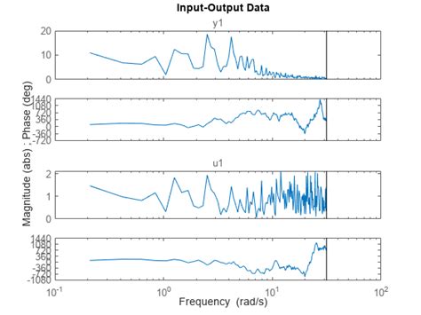 Transform Between Time Domain And Frequency Domain Data Matlab And Simulink